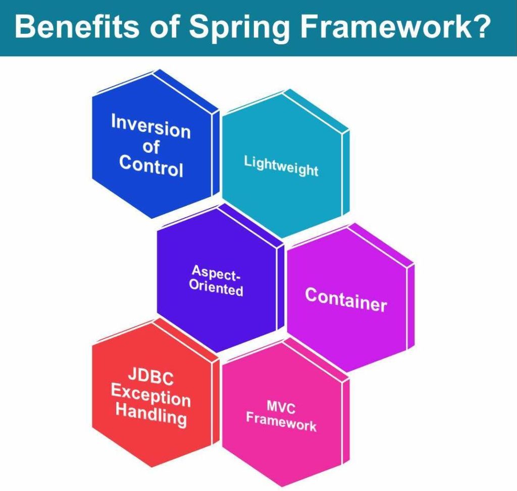 Image result for Benefits of Spring framework