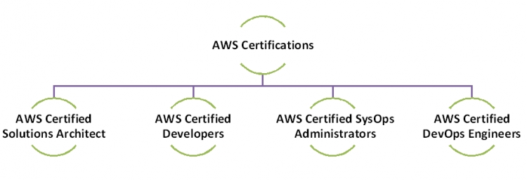 Aws Certification Chart