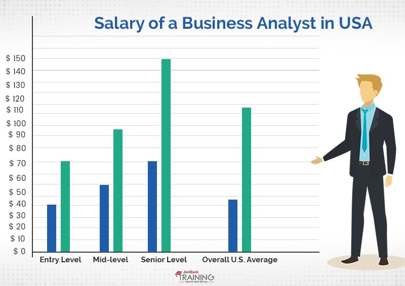 What Is The Average Salary Of Business Analyst In Usa Senior Entry Level