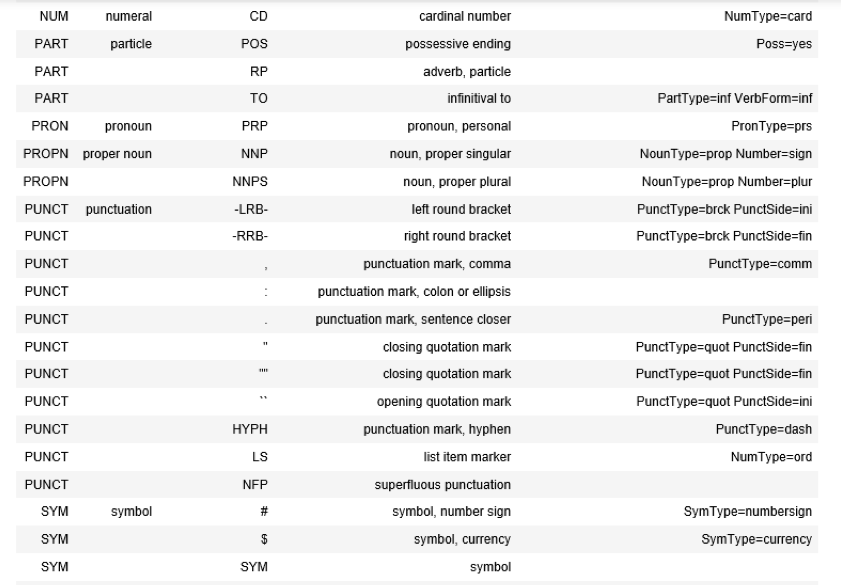 List all the fine grained POS tags used in tokenized words Learn