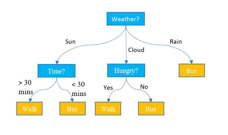 Explain Decision tree - Learn & Grow with Popular eLearning Community ...