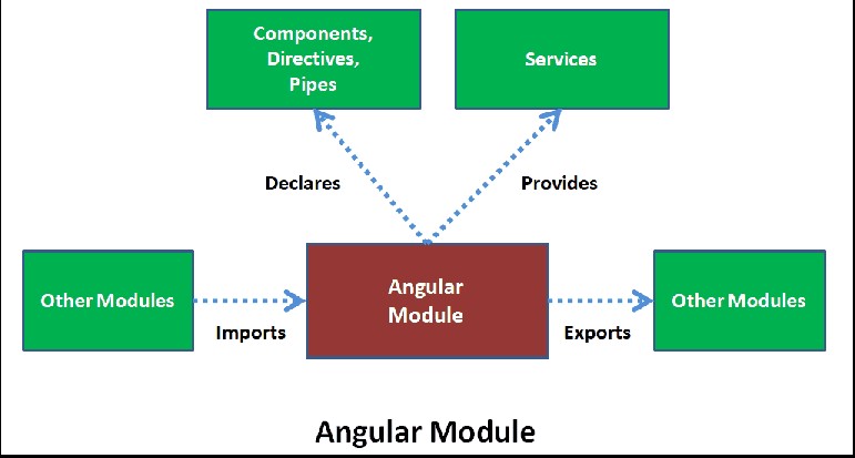 What do you understand by module in Angular? - Learn & Grow with Popular eLearning Community - JanBask What do you understand by module in Angular? - Learn & Grow with Popular eLearning Community - JanBask
