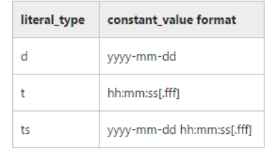 What to do if the conversion of a varchar data type to a datetime data ...