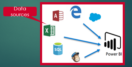 What is the dataset in Power BI and How many types of dataset in ...
