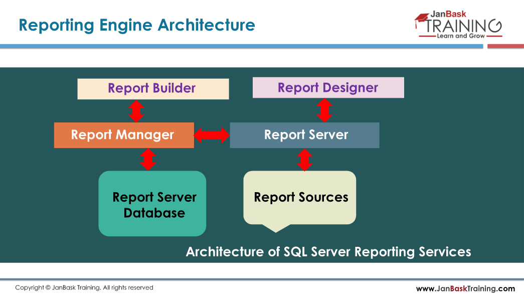 What is the architecture of the SQL server reporting services? - Learn ...