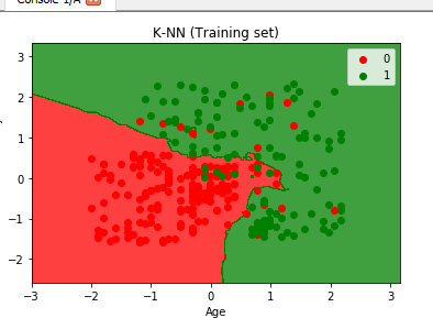 Explain with a case study how to visualize a KNN classification model ...