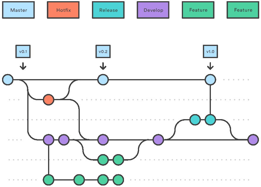 Would you be able to clarify the Gitflow process? - Learn & Grow with ...