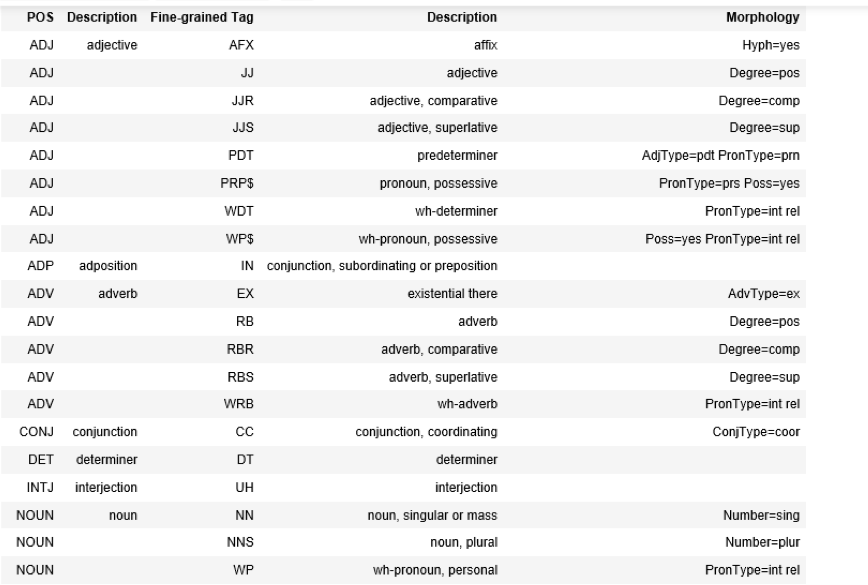 List all the fine grained POS tags used in tokenized words Learn