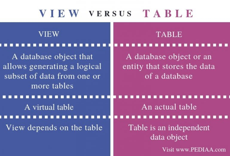What is the difference between view and table in SQL? Is there any ...