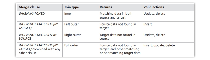 SQL Server MERGE Statement: Combining Insert, Update, and Delete Operations