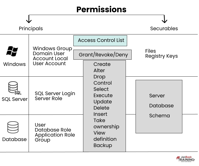 SQL Server Security: Entities, Logins, Roles, and Permissions Explained