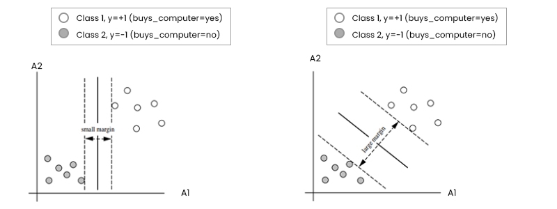 Support Vector Machine in Data Science
