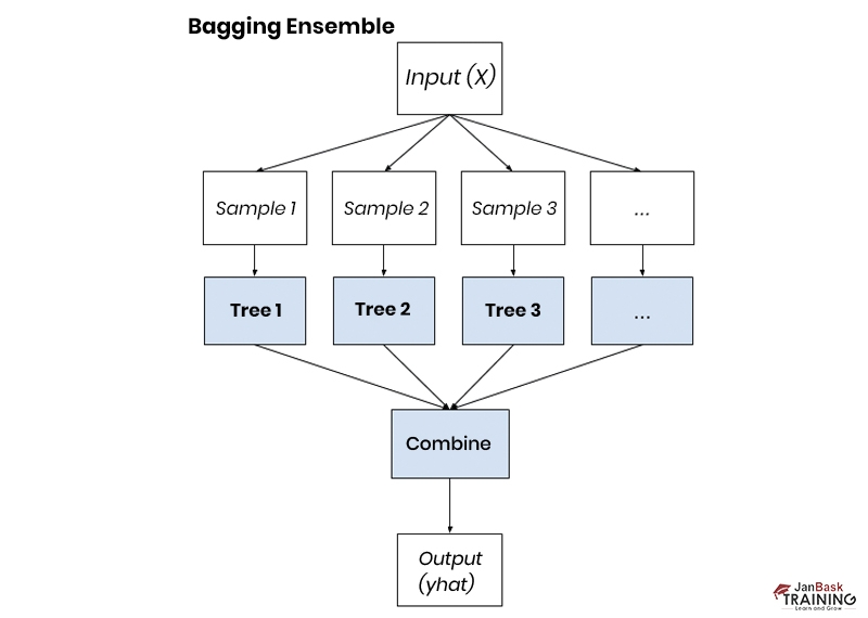 Understanding Bagging & Boosting in Machine Learning - datamahadev.com