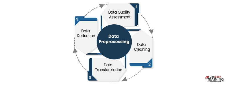 What is Data Preprocessing in Data Mining?