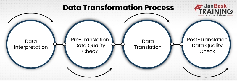 What is Data Transformation in Data Science?