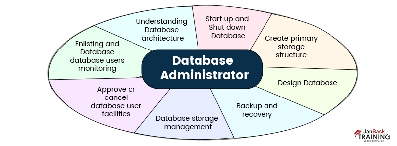 Roles and Responsibilities of a Database Administrator