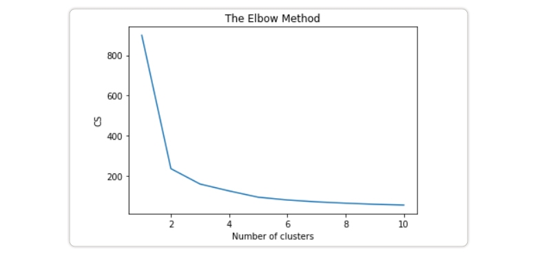 Understanding K- Means Clustering in Data Science