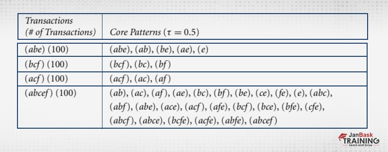 Colossal patterns for high dimensional data mining