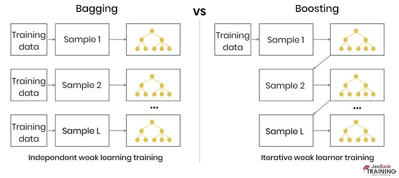 Ensemble - bagging, boosting, and stacking - nttrungmt-wiki