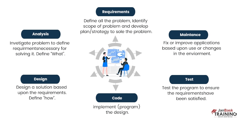 What is SDLC's Waterfall Model?