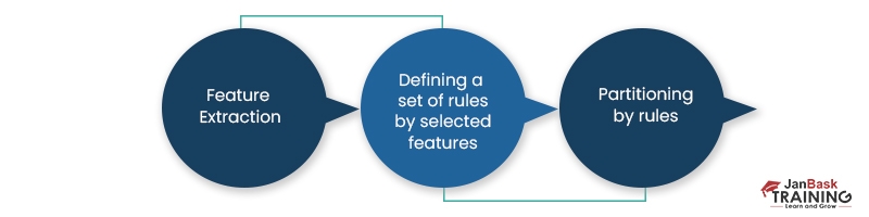 Data Science Project : Rule Based Classification, by Cem ÖZÇELİK