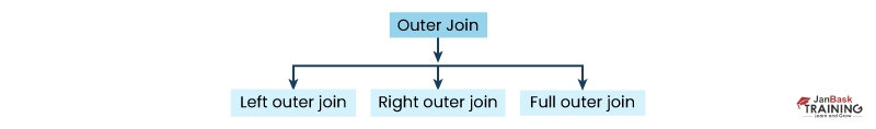 What is Outer Join in SQL - It’s Types, Advantages, and Usage