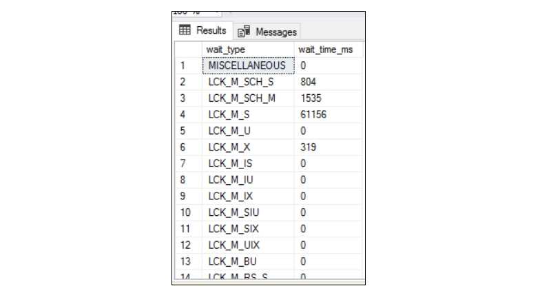 System Defined Views in SQL| Types & Usages in SQL Server
