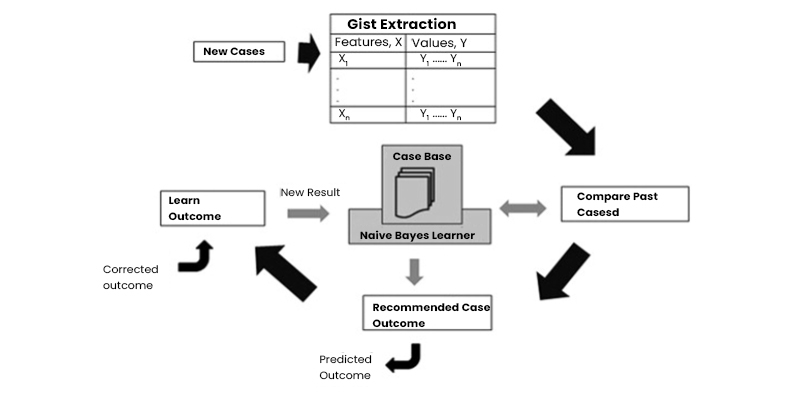 Case-Based Reasoning To Improve Quality Of Problem-Solving